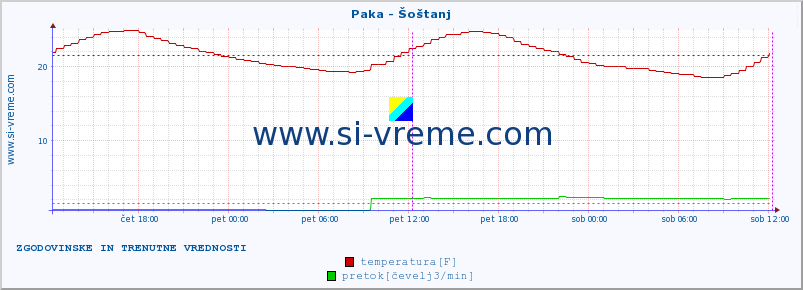 POVPREČJE :: Paka - Šoštanj :: temperatura | pretok | višina :: zadnja dva dni / 5 minut.