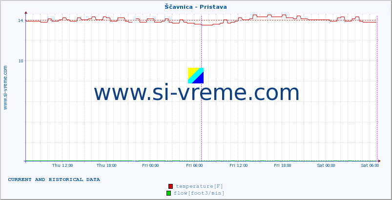  :: Ščavnica - Pristava :: temperature | flow | height :: last two days / 5 minutes.