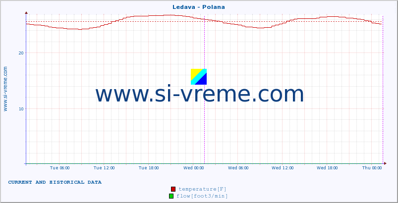  :: Ledava - Polana :: temperature | flow | height :: last two days / 5 minutes.