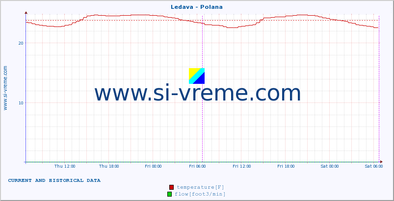  :: Ledava - Polana :: temperature | flow | height :: last two days / 5 minutes.