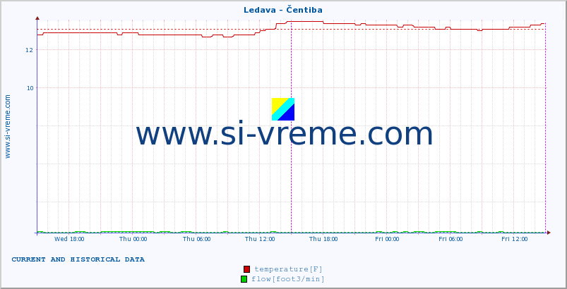  :: Ledava - Čentiba :: temperature | flow | height :: last two days / 5 minutes.