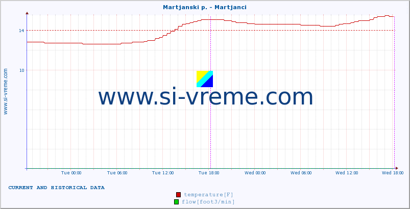  :: Martjanski p. - Martjanci :: temperature | flow | height :: last two days / 5 minutes.