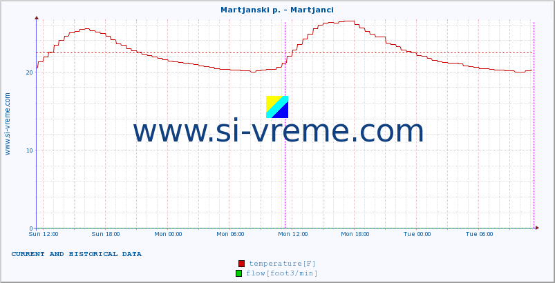  :: Martjanski p. - Martjanci :: temperature | flow | height :: last two days / 5 minutes.