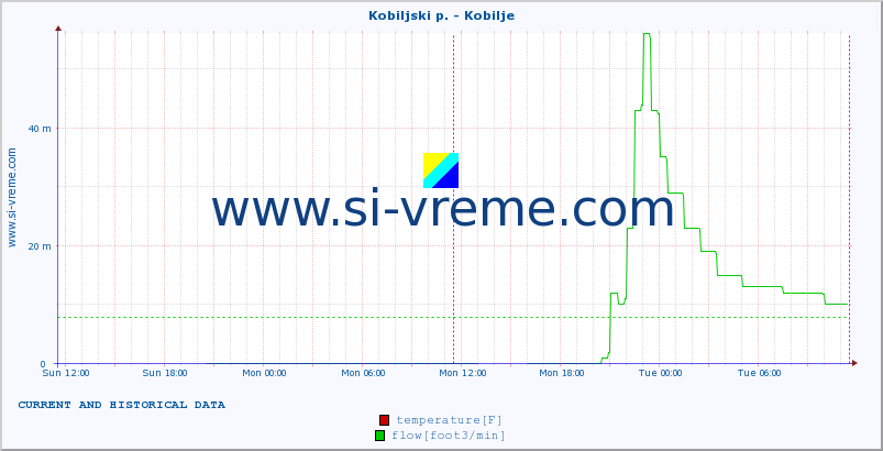  :: Kobiljski p. - Kobilje :: temperature | flow | height :: last two days / 5 minutes.