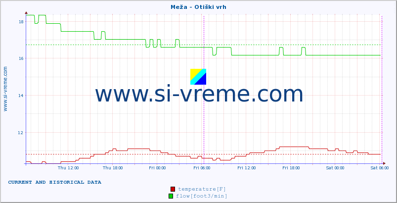  :: Meža - Otiški vrh :: temperature | flow | height :: last two days / 5 minutes.