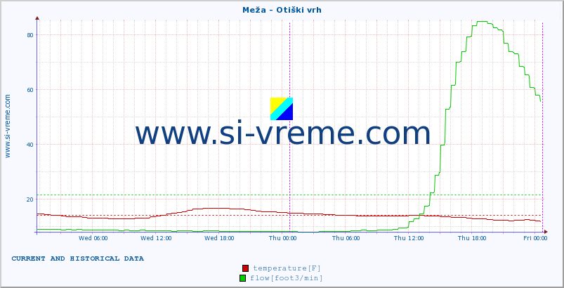  :: Meža - Otiški vrh :: temperature | flow | height :: last two days / 5 minutes.