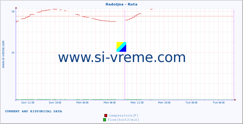  :: Radoljna - Ruta :: temperature | flow | height :: last two days / 5 minutes.