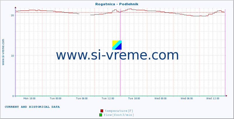  :: Rogatnica - Podlehnik :: temperature | flow | height :: last two days / 5 minutes.