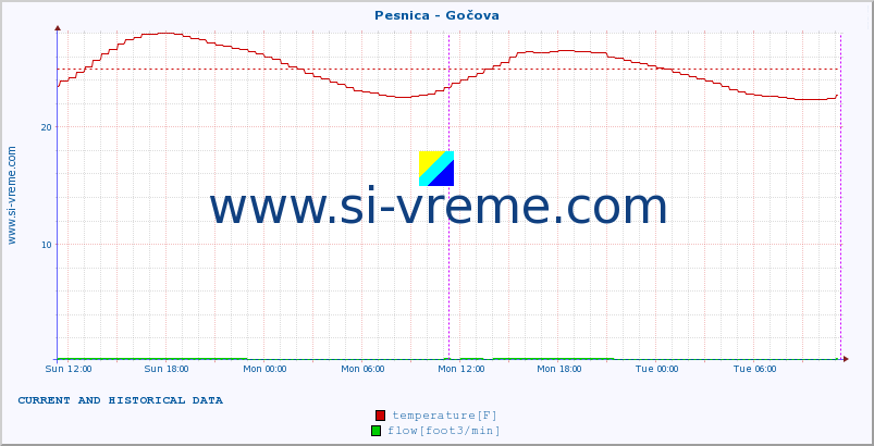  :: Pesnica - Gočova :: temperature | flow | height :: last two days / 5 minutes.