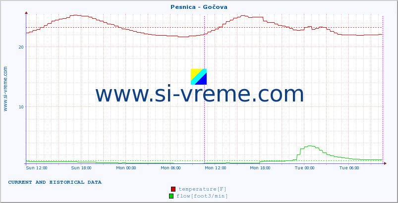  :: Pesnica - Gočova :: temperature | flow | height :: last two days / 5 minutes.