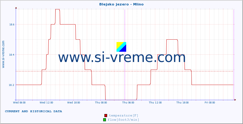  :: Blejsko jezero - Mlino :: temperature | flow | height :: last two days / 5 minutes.