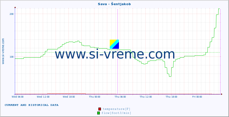  :: Sava - Šentjakob :: temperature | flow | height :: last two days / 5 minutes.