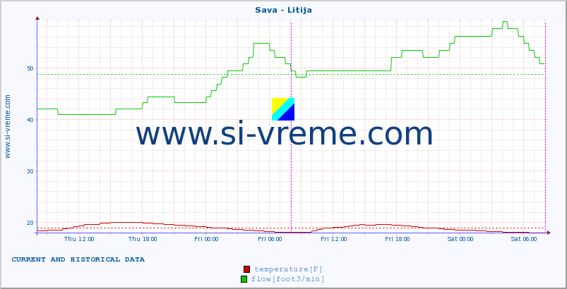  :: Sava - Litija :: temperature | flow | height :: last two days / 5 minutes.