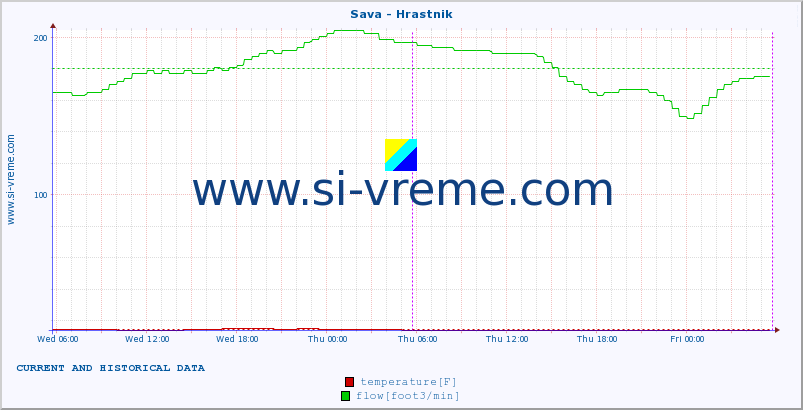  :: Sava - Hrastnik :: temperature | flow | height :: last two days / 5 minutes.