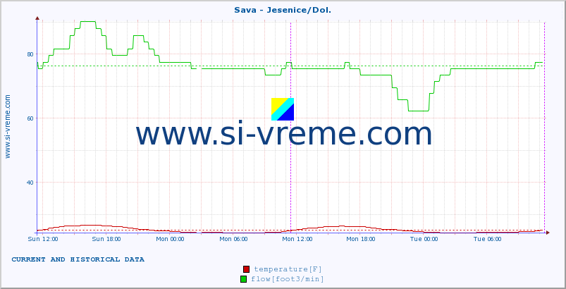  :: Sava - Jesenice/Dol. :: temperature | flow | height :: last two days / 5 minutes.