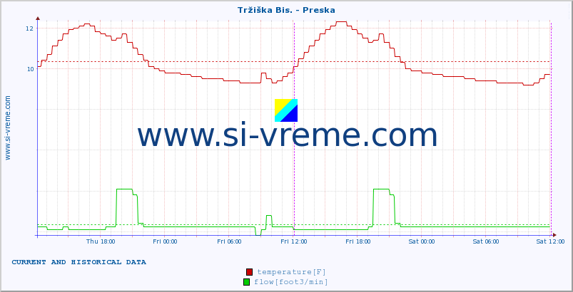  :: Tržiška Bis. - Preska :: temperature | flow | height :: last two days / 5 minutes.