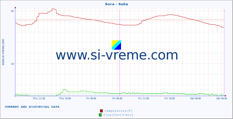  :: Sora - Suha :: temperature | flow | height :: last two days / 5 minutes.