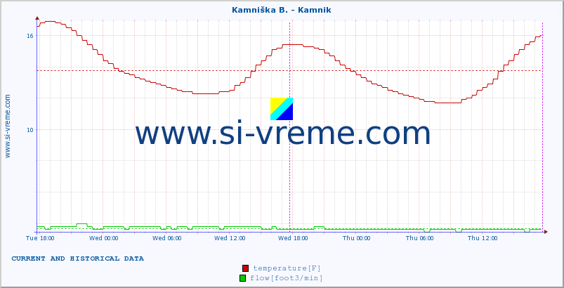  :: Kamniška B. - Kamnik :: temperature | flow | height :: last two days / 5 minutes.