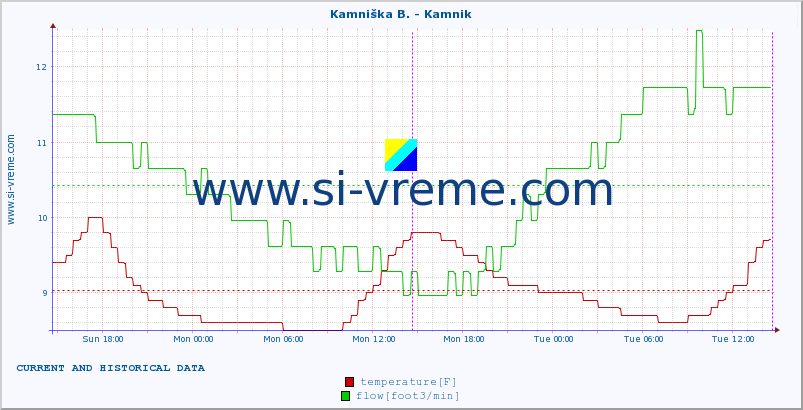  :: Kamniška B. - Kamnik :: temperature | flow | height :: last two days / 5 minutes.