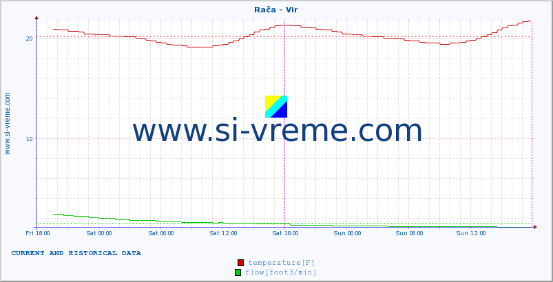  :: Rača - Vir :: temperature | flow | height :: last two days / 5 minutes.