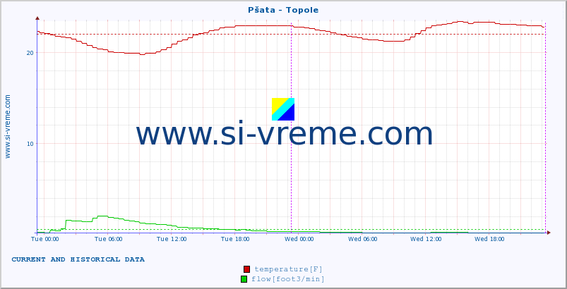  :: Pšata - Topole :: temperature | flow | height :: last two days / 5 minutes.