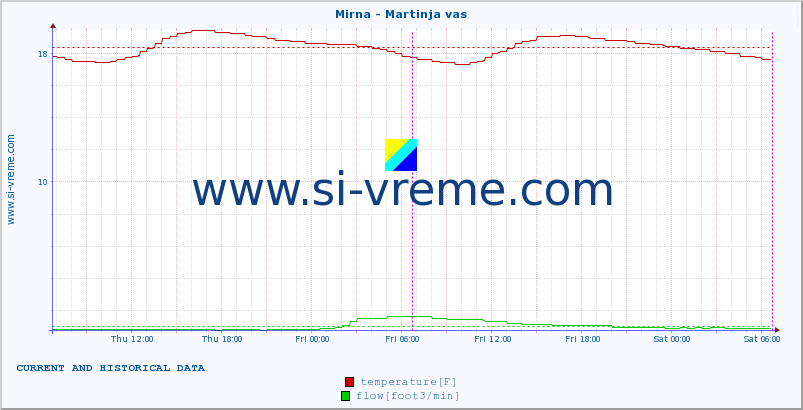  :: Mirna - Martinja vas :: temperature | flow | height :: last two days / 5 minutes.