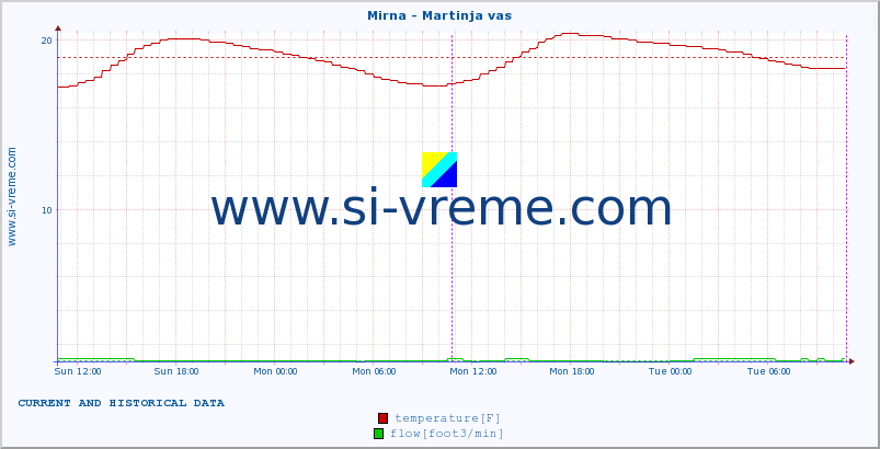  :: Mirna - Martinja vas :: temperature | flow | height :: last two days / 5 minutes.