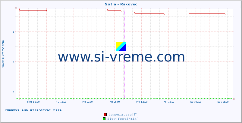  :: Sotla - Rakovec :: temperature | flow | height :: last two days / 5 minutes.