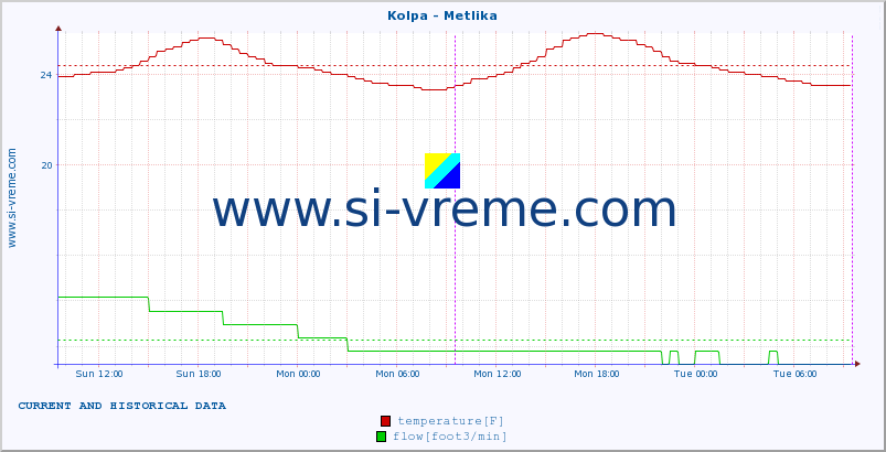  :: Kolpa - Metlika :: temperature | flow | height :: last two days / 5 minutes.