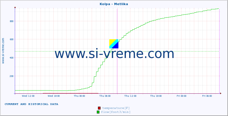  :: Kolpa - Metlika :: temperature | flow | height :: last two days / 5 minutes.