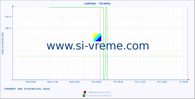  :: Lahinja - Gradac :: temperature | flow | height :: last two days / 5 minutes.