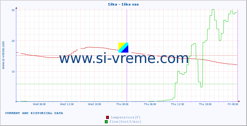  :: Iška - Iška vas :: temperature | flow | height :: last two days / 5 minutes.