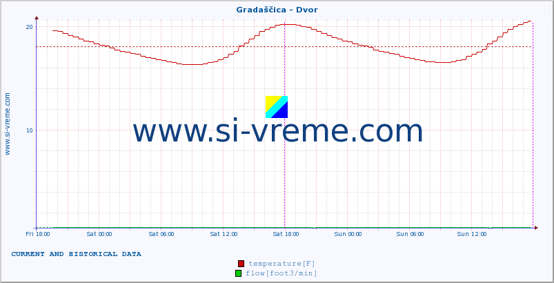  :: Gradaščica - Dvor :: temperature | flow | height :: last two days / 5 minutes.