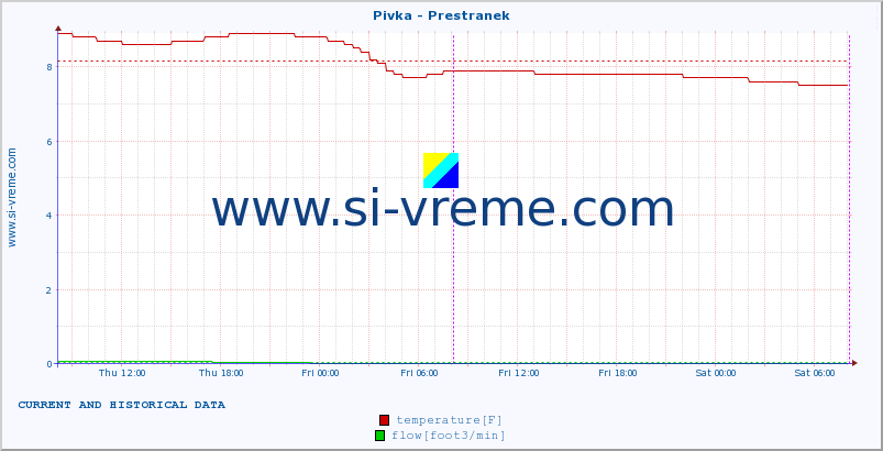  :: Pivka - Prestranek :: temperature | flow | height :: last two days / 5 minutes.