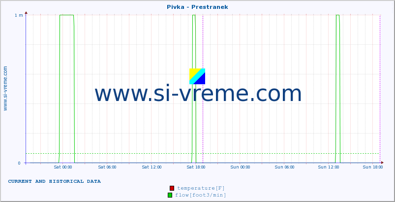  :: Pivka - Prestranek :: temperature | flow | height :: last two days / 5 minutes.