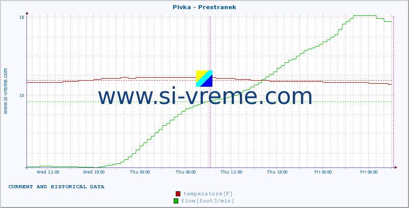  :: Pivka - Prestranek :: temperature | flow | height :: last two days / 5 minutes.