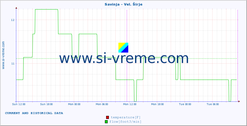  :: Savinja - Vel. Širje :: temperature | flow | height :: last two days / 5 minutes.