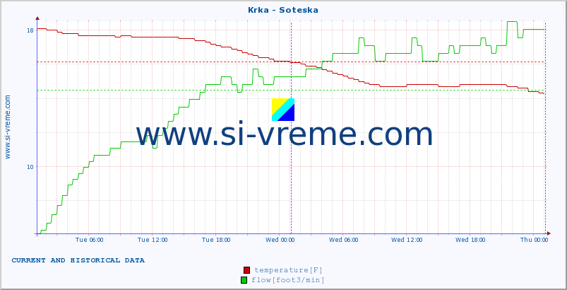  :: Krka - Soteska :: temperature | flow | height :: last two days / 5 minutes.