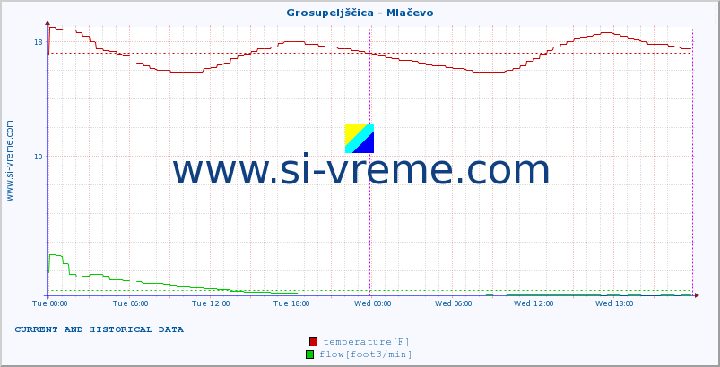  :: Grosupeljščica - Mlačevo :: temperature | flow | height :: last two days / 5 minutes.