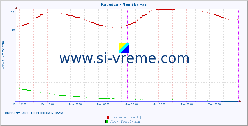  :: Radešca - Meniška vas :: temperature | flow | height :: last two days / 5 minutes.