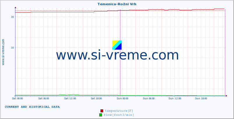  :: Temenica-Rožni Vrh :: temperature | flow | height :: last two days / 5 minutes.