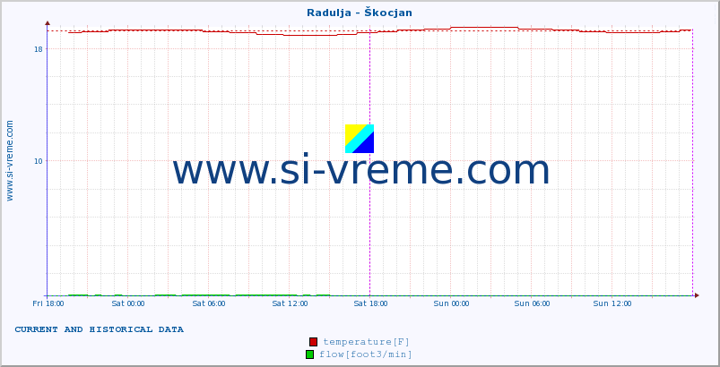  :: Radulja - Škocjan :: temperature | flow | height :: last two days / 5 minutes.