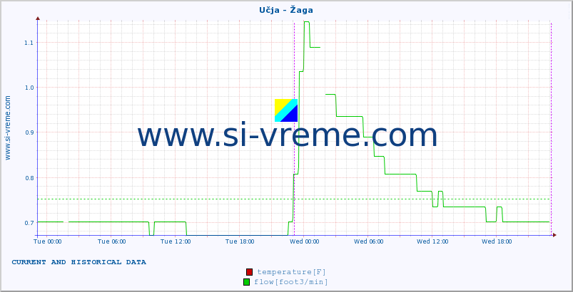  :: Učja - Žaga :: temperature | flow | height :: last two days / 5 minutes.