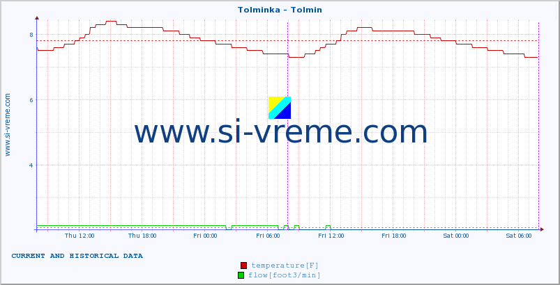  :: Tolminka - Tolmin :: temperature | flow | height :: last two days / 5 minutes.