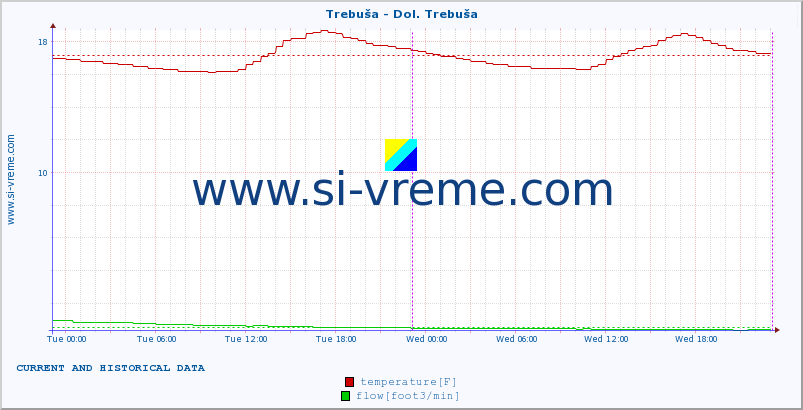  :: Trebuša - Dol. Trebuša :: temperature | flow | height :: last two days / 5 minutes.