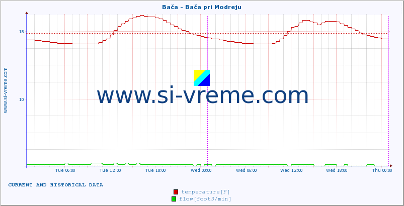  :: Bača - Bača pri Modreju :: temperature | flow | height :: last two days / 5 minutes.