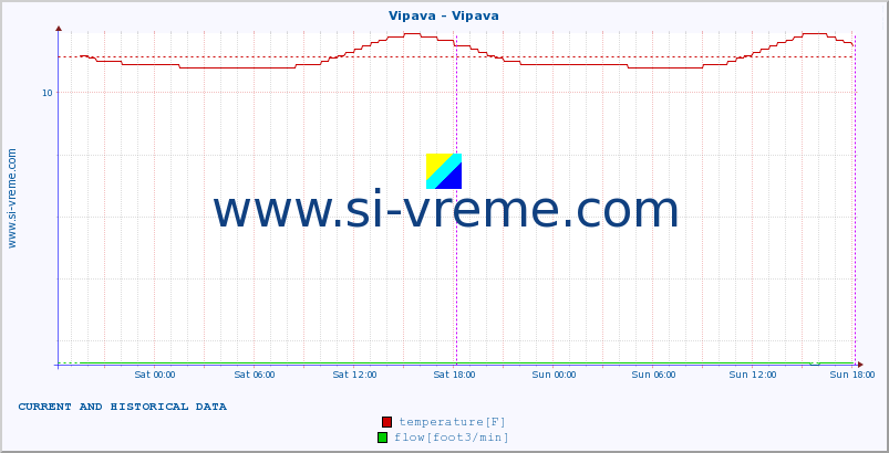  :: Vipava - Vipava :: temperature | flow | height :: last two days / 5 minutes.