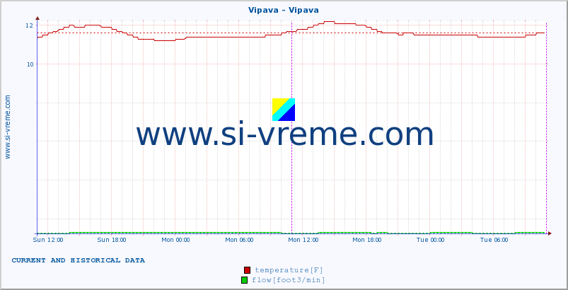  :: Vipava - Vipava :: temperature | flow | height :: last two days / 5 minutes.