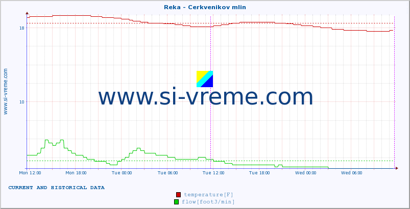  :: Reka - Cerkvenikov mlin :: temperature | flow | height :: last two days / 5 minutes.