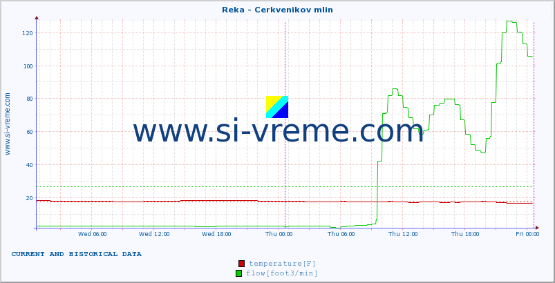  :: Reka - Cerkvenikov mlin :: temperature | flow | height :: last two days / 5 minutes.